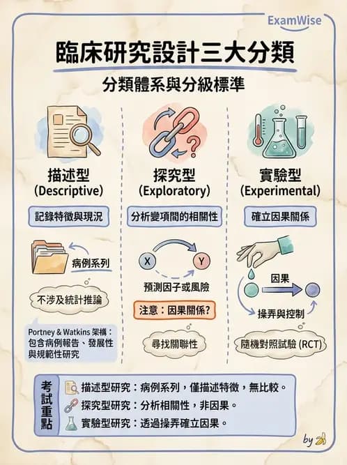 物治 - 研究設計與方法 - AI 圖文解析預覽