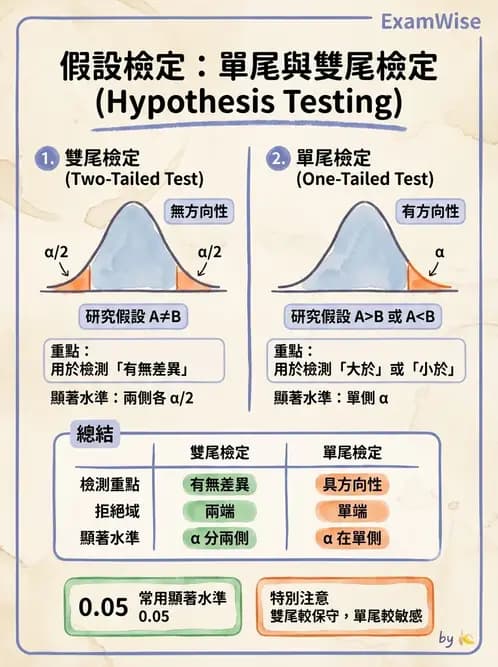 物治 - 統計檢定與分析方法 - AI 圖文解析預覽