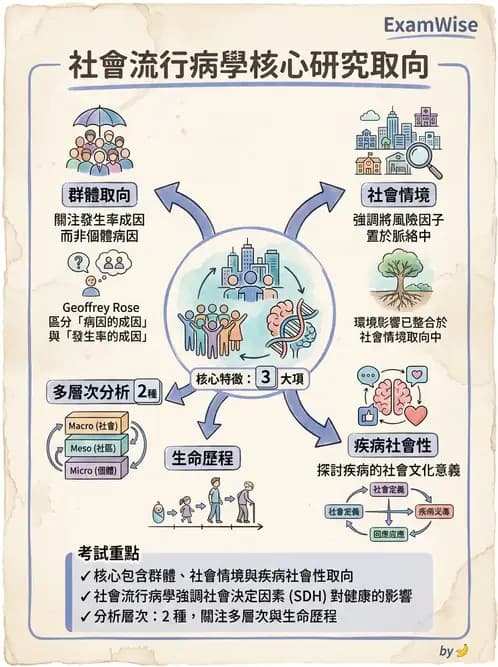 物治 - 流行病學與健康篩檢 - AI 圖文解析預覽