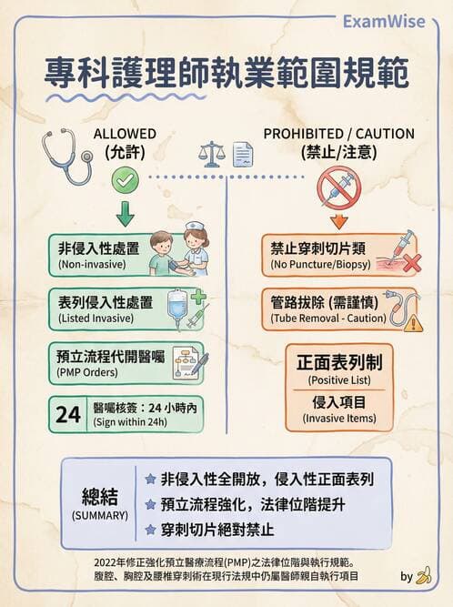 專師 - NP法規與業務範圍 - AI 圖文解析預覽