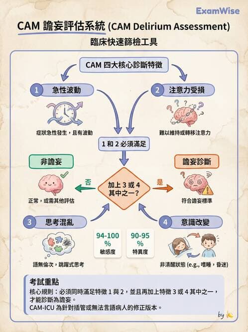 專師 - 譫妄與意識評估 - AI 圖文解析預覽