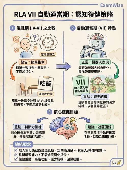 物治 - TBI LOCF分級與復健 - AI 圖文解析預覽