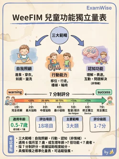物治 - 小兒評估工具與心理計量 - AI 圖文解析預覽