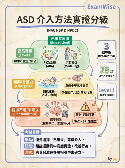 物治 - 自閉症障礙物理治療 - AI 圖文解析預覽