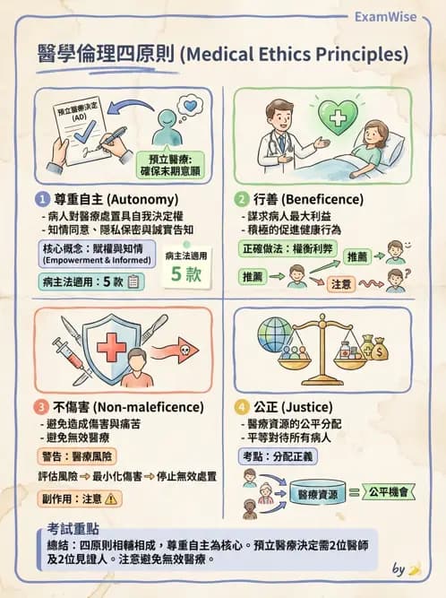 物治 - 醫學倫理原則應用 - AI 圖文解析預覽