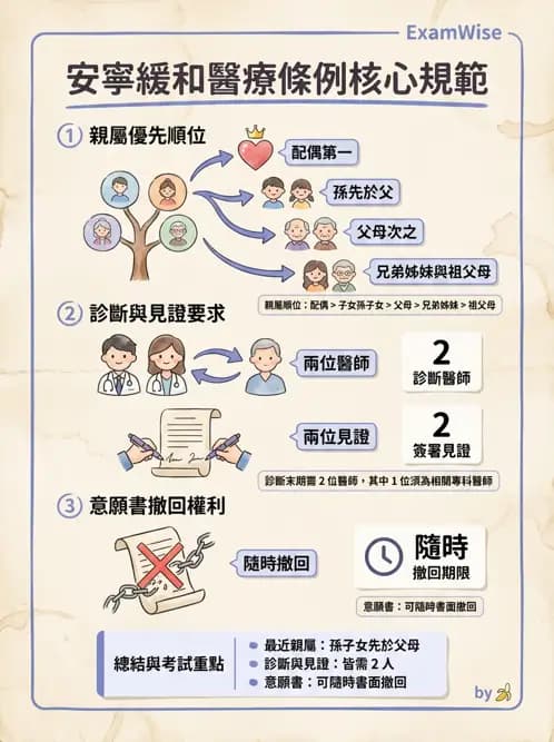 物治 - 專業倫理實務與安寧醫療 - AI 圖文解析預覽