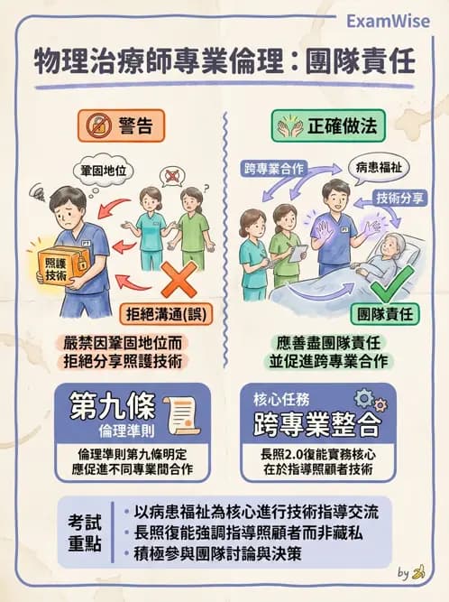 物治 - 專業倫理實務與安寧醫療 - AI 圖文解析預覽