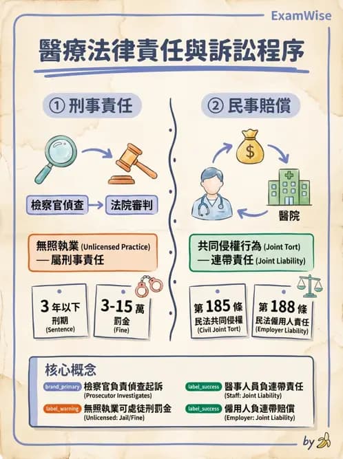 物治 - 醫療法規與設置標準 - AI 圖文解析預覽