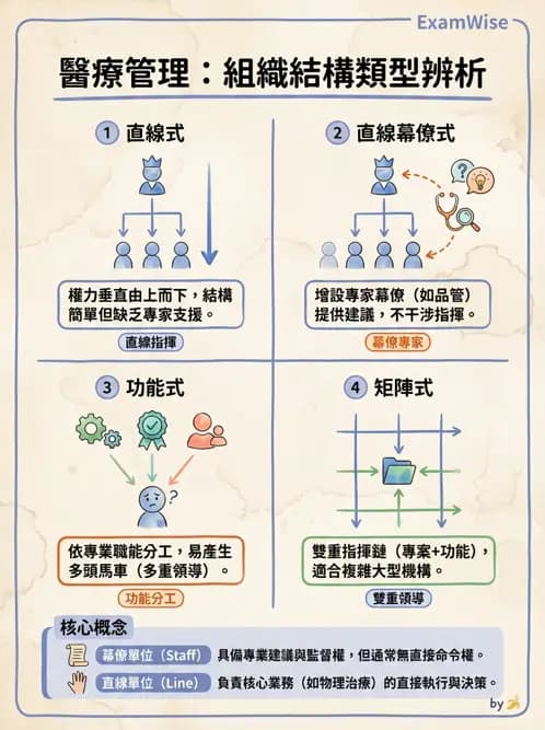 物治 - 管理理論與組織 - AI 圖文解析預覽