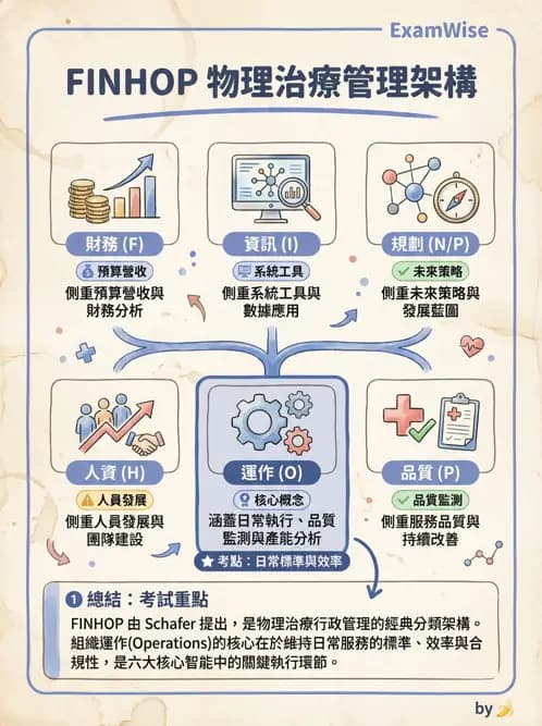 物治 - 管理理論與組織 - AI 圖文解析預覽