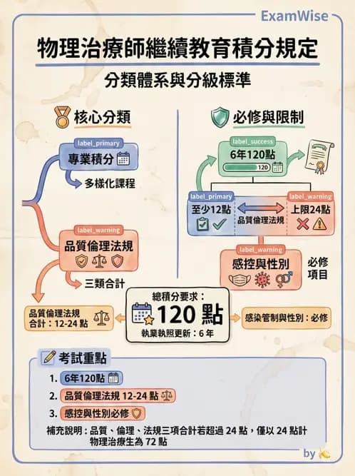 物治 - 物理治療師法核心 - AI 圖文解析預覽