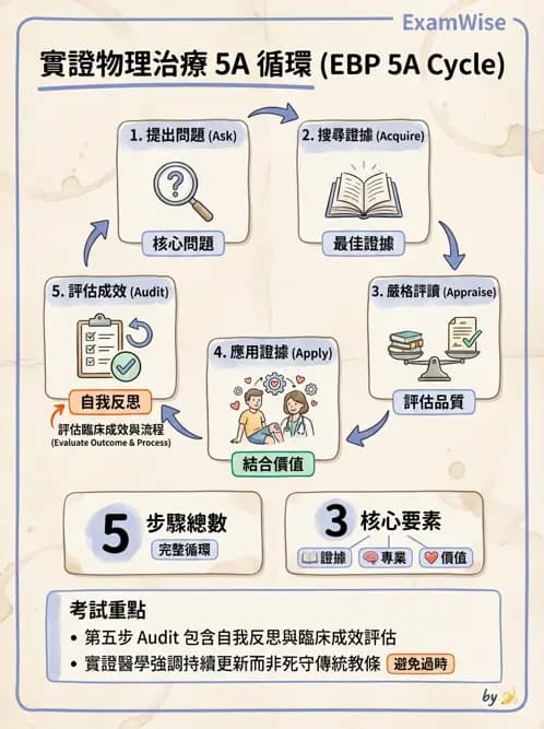 物治 - 實證臨床應用流程 - AI 圖文解析預覽