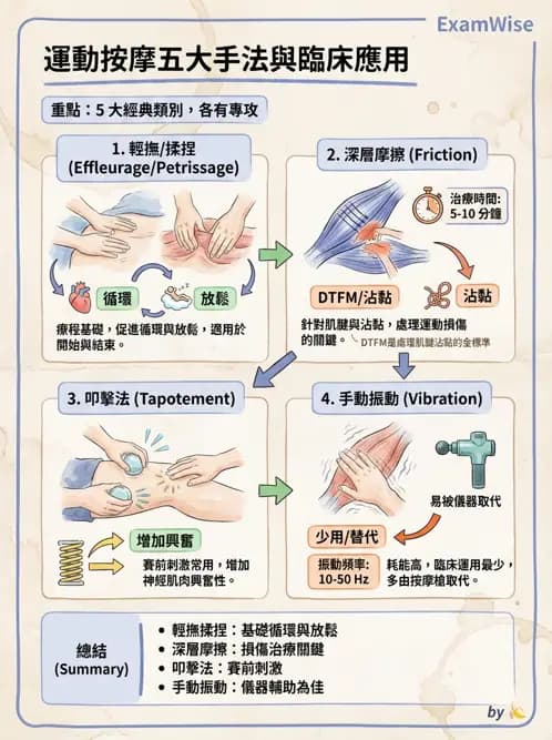 物治 - 瑞典式按摩與運動按摩 - AI 圖文解析預覽
