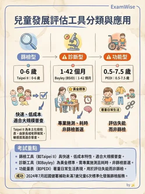 物治 - 小兒評估工具與心理計量 - AI 圖文解析預覽