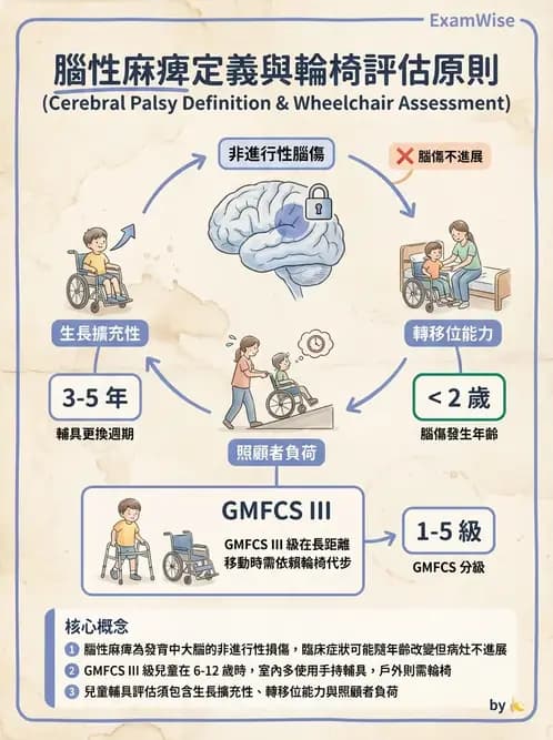 物治 - 腦性麻痺介入、手術與輔具 - AI 圖文解析預覽