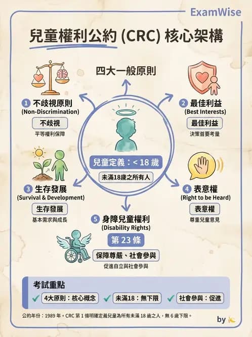 物治 - 兒童福利法規與權利 - AI 圖文解析預覽