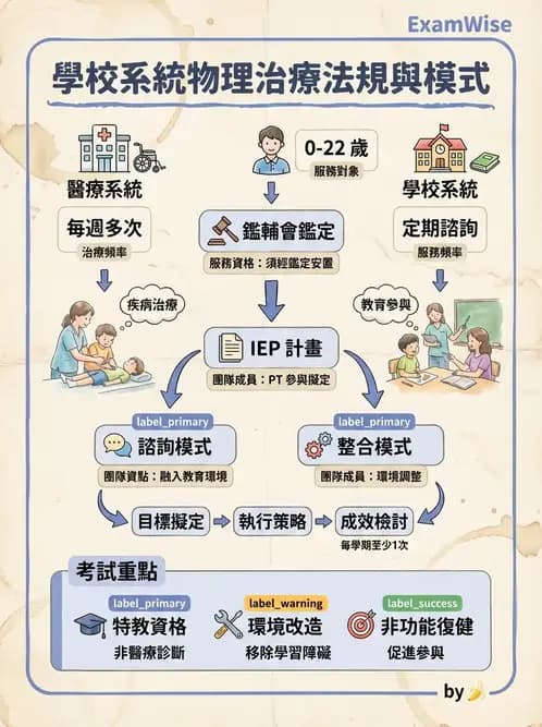 物治 - 學校系統與個別化教育 - AI 圖文解析預覽