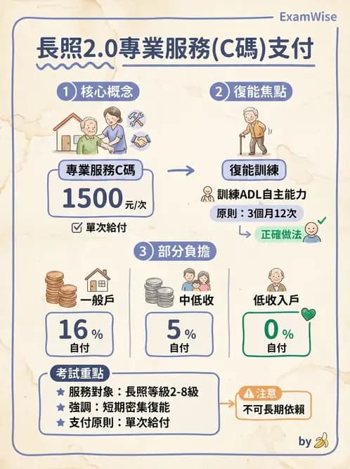 物治 - 長照制度與服務 - AI 圖文解析預覽