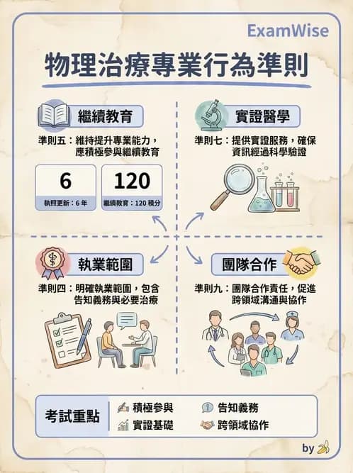 物治 - 專業倫理實務與安寧醫療 - AI 圖文解析預覽