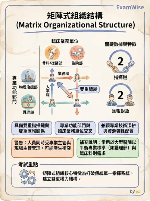 物治 - 管理理論與組織 - AI 圖文解析預覽