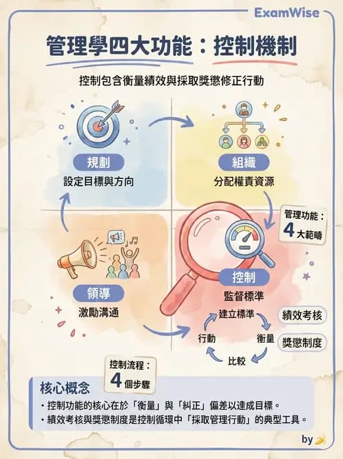 物治 - 管理理論與組織 - AI 圖文解析預覽