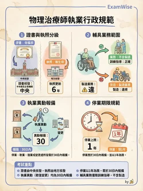 物治 - 物理治療師法核心 - AI 圖文解析預覽