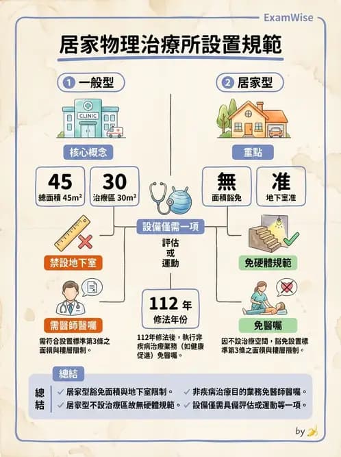物治 - 醫療法規與設置標準 - AI 圖文解析預覽