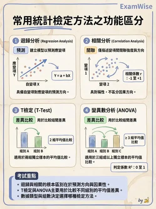 物治 - 統計檢定與分析方法 - AI 圖文解析預覽