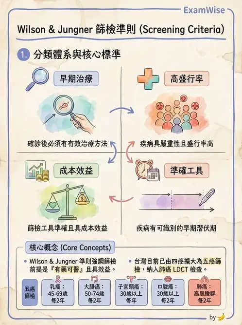 物治 - 流行病學與健康篩檢 - AI 圖文解析預覽