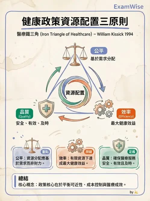 物治 - 健康政策與衛生行政 - AI 圖文解析預覽