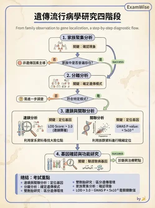 物治 - 流行病學與健康篩檢 - AI 圖文解析預覽