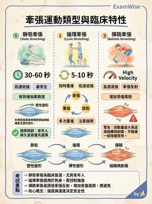 物治 - ROM通則與關節運動 - AI 圖文解析預覽