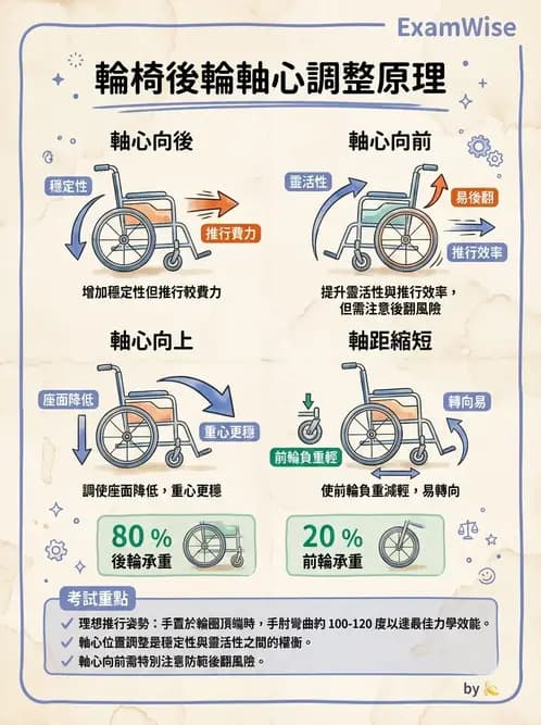 物治 - 輪椅系統 - AI 圖文解析預覽