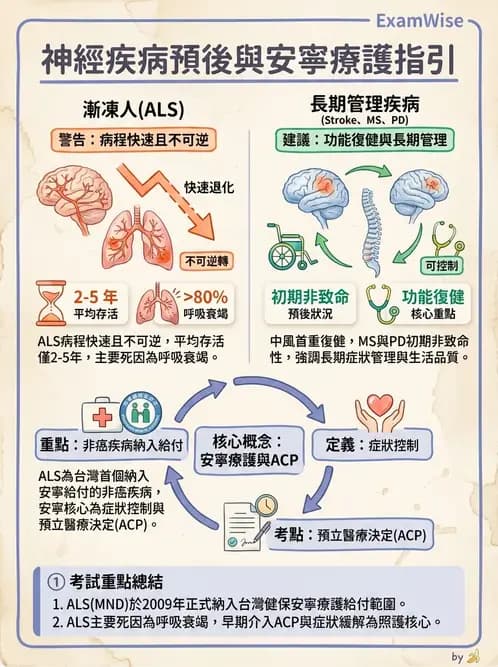 物治 - 運動神經元疾病與其他中樞疾病 - AI 圖文解析預覽