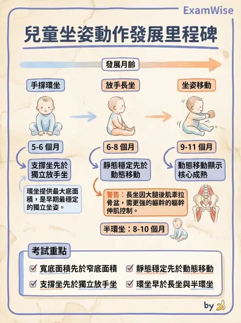 物治 - 兒童發展里程碑(動作與認知) - AI 圖文解析預覽