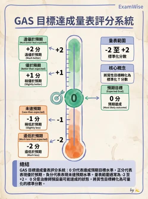 物治 - 家庭功能與生活品質評估 - AI 圖文解析預覽