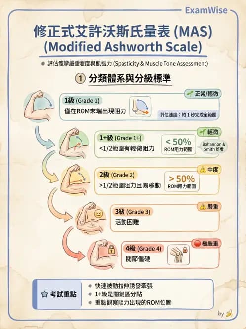 物治 - 神經退化性疾病 - AI 圖文解析預覽