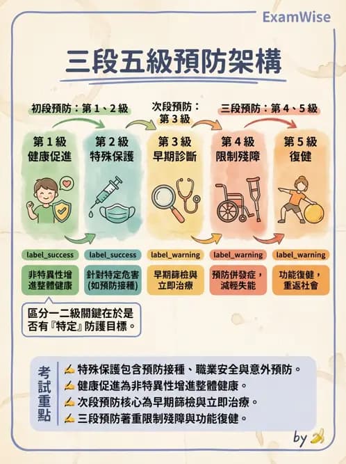 物治 - 健康政策與衛生行政 - AI 圖文解析預覽