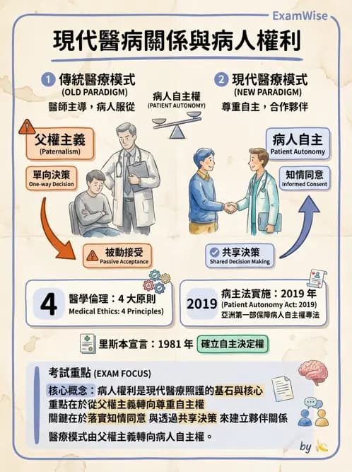 物治 - 病人權益與知情同意 - AI 圖文解析預覽
