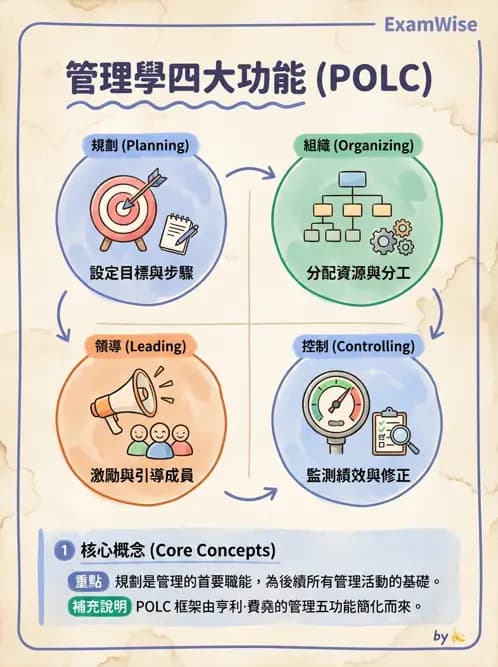 物治 - 管理理論與組織 - AI 圖文解析預覽
