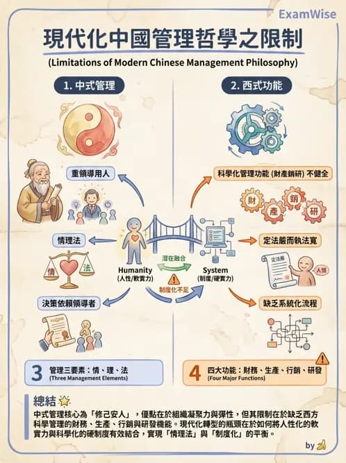 物治 - 管理理論與組織 - AI 圖文解析預覽