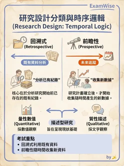 物治 - 研究設計與方法 - AI 圖文解析預覽