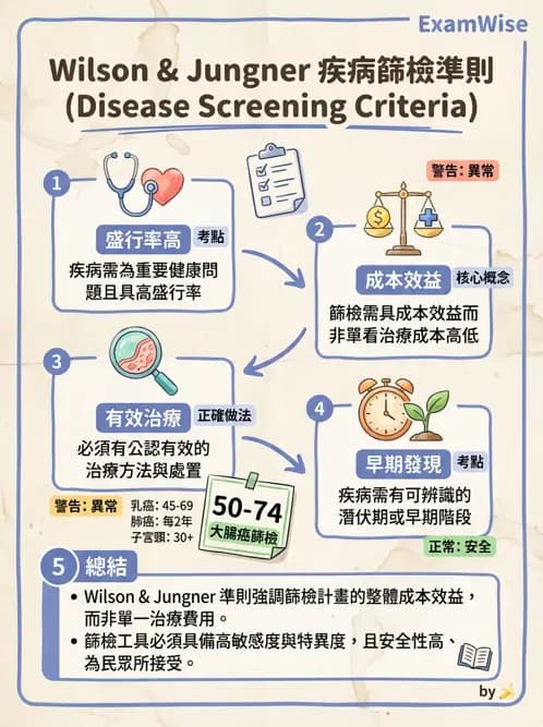 物治 - 流行病學與健康篩檢 - AI 圖文解析預覽