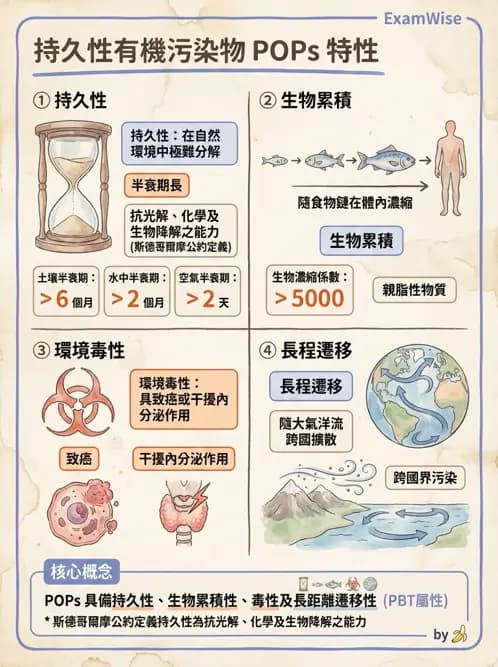 物治 - 環境與職業衛生 - AI 圖文解析預覽