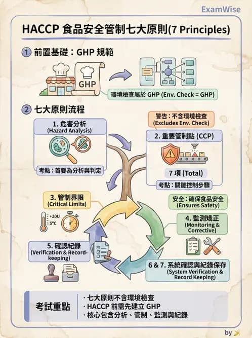 物治 - 環境與職業衛生 - AI 圖文解析預覽