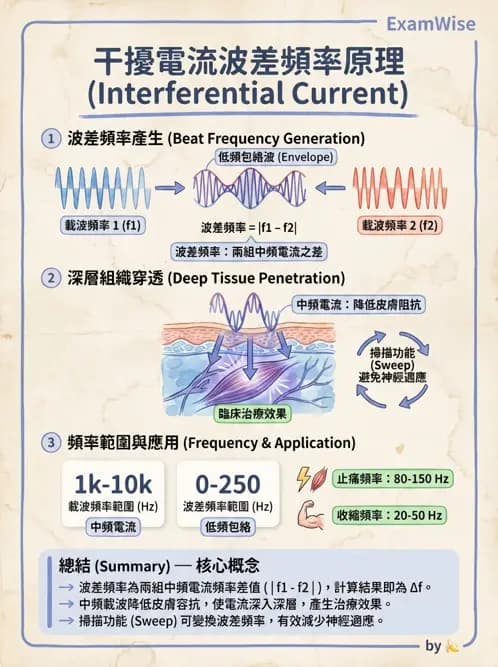 物治 - 中頻干擾波 - AI 圖文解析預覽