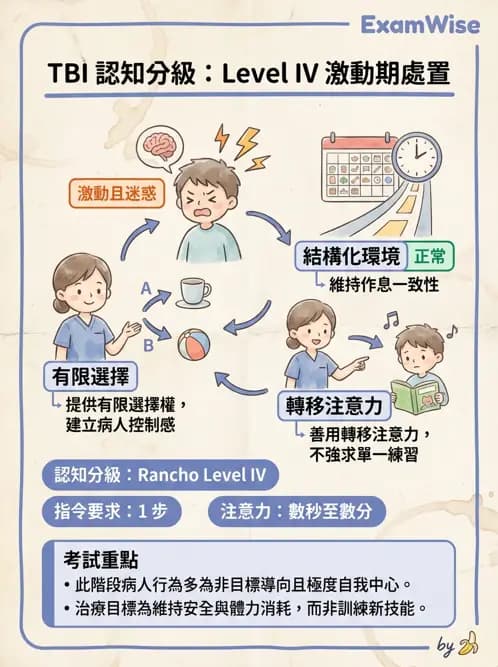 物治 - TBI LOCF分級與復健 - AI 圖文解析預覽