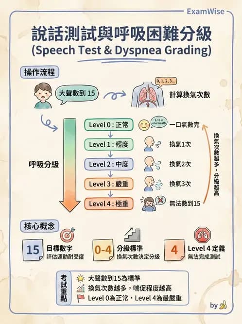 物治 - 呼吸臨床評估技術 - AI 圖文解析預覽