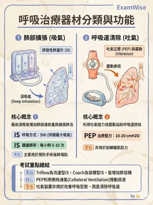 物治 - 氣道廓清與呼吸訓練技術 - AI 圖文解析預覽