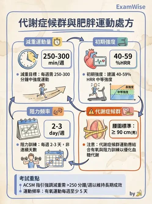 物治 - 特殊族群運動處方與健康促進 - AI 圖文解析預覽